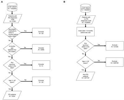 Early detection of Parkinson’s disease through enriching the electronic health record using a biomedical knowledge graph